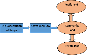 classification of land